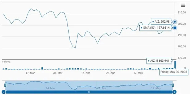AIZ Outperforms Industry, Trades at a Discount: How to Play the Stock