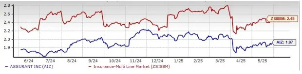 AIZ Outperforms Industry, Trades at a Discount: How to Play the Stock