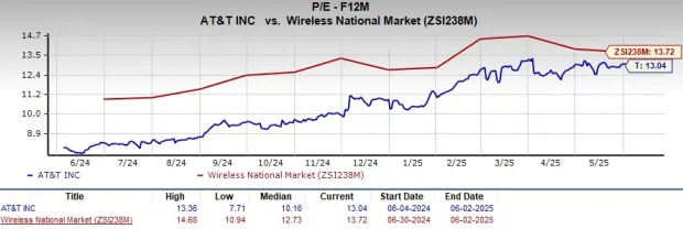 AT&T Soars 52.2% in a Year: Should You Invest in T Stock Now?