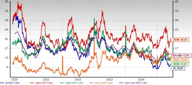 Barrick Mining Eclipses 50-Day SMA: What Should Investors Do Now?