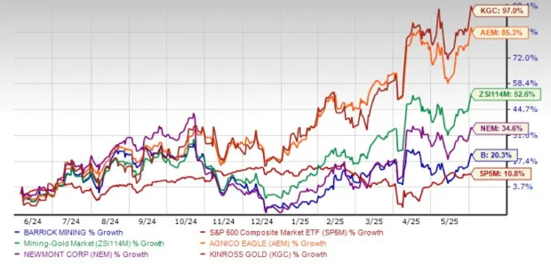 Barrick Mining Eclipses 50-Day SMA: What Should Investors Do Now?