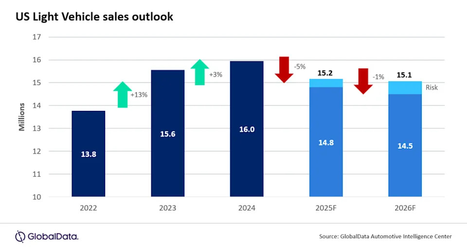 US vehicle market slows as industry braces for tariffs impact – GlobalData
