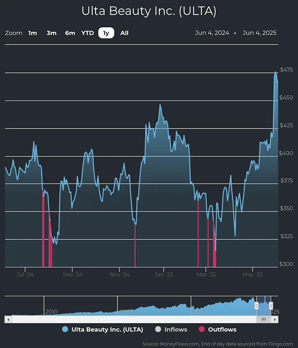 Rare Outflow Signals Hit Eli Lilly Shares
