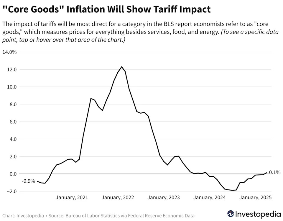 What To Expect In Wednesday's Report On Inflation