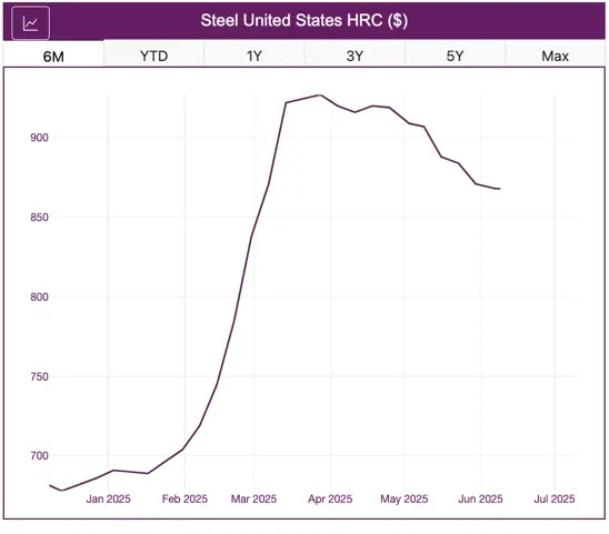 Stainless Steel Market Reacts to Tariff Hikes