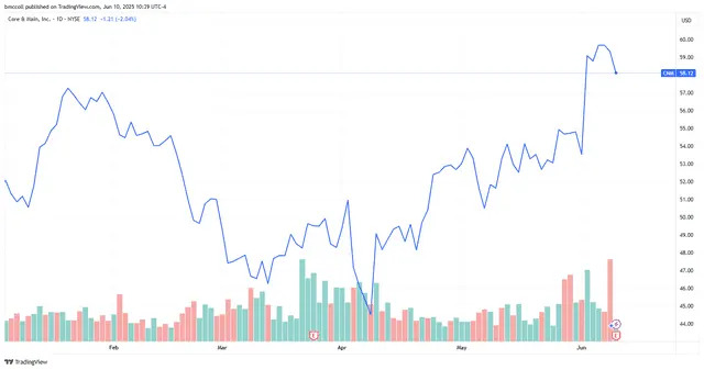 Core & Main Stock Falls as Infrastructure Firm Warns About Market Conditions