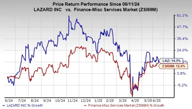 Lazard Reports 1.7% Sequential AUM Growth in May on Market Gains